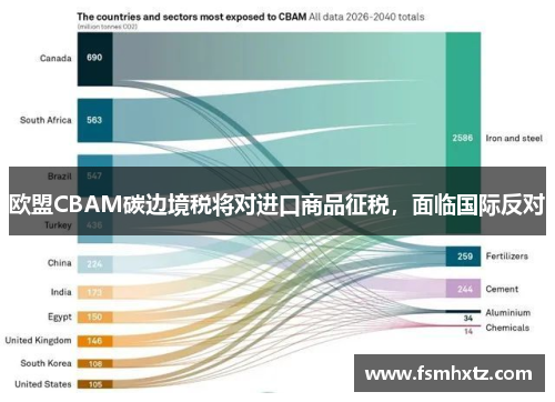 欧盟CBAM碳边境税将对进口商品征税，面临国际反对